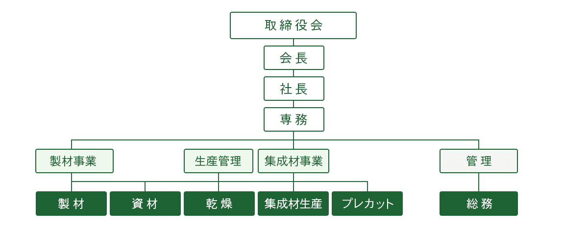 株式会社ウッドコア 福島イノベーションコースト構想のもと、福島の復興を木造建築から支えます。 組織図