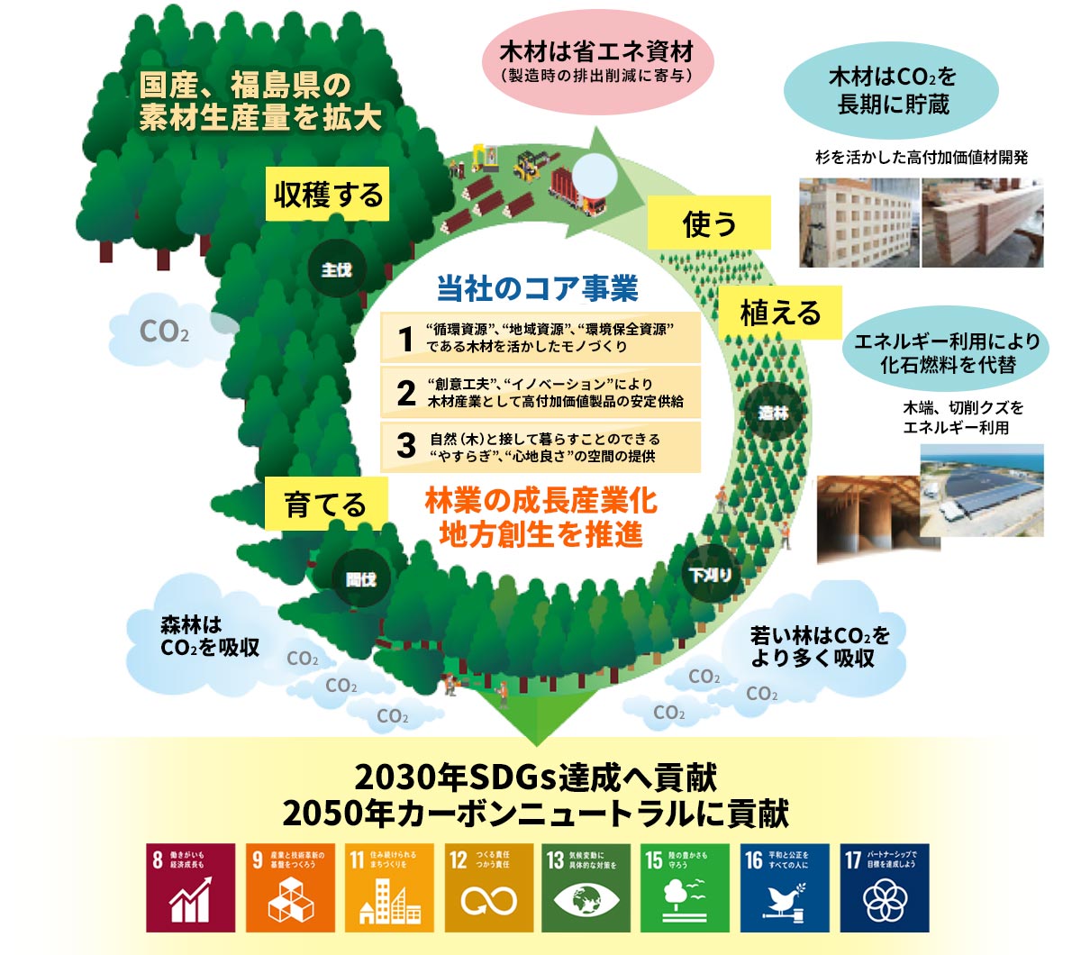 株式会社ウッドコア 福島イノベーションコースト構想のもと、福島の復興を木造建築から支えます。 木造推進によるSDGSへの貢献